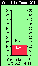 Current Outside Temperature