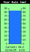 Yearly Total Rain